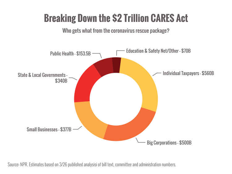 Coronavirus / Covid-19, the CARES act, and Recession.