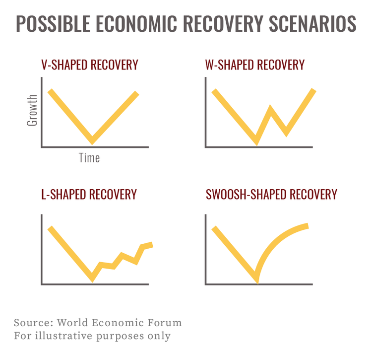 V, W, L, or Swoosh Economic Recovery?